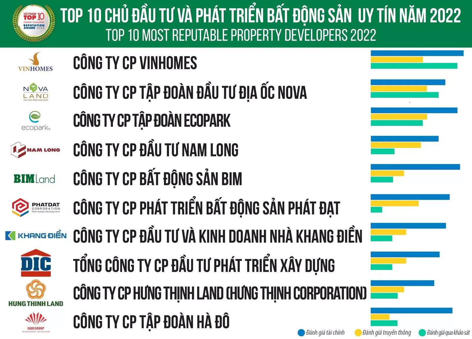 bim group top 10 chủ đầu tư uy tín năm 2022